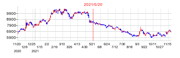 2021年5月20日 15:09前後のの株価チャート